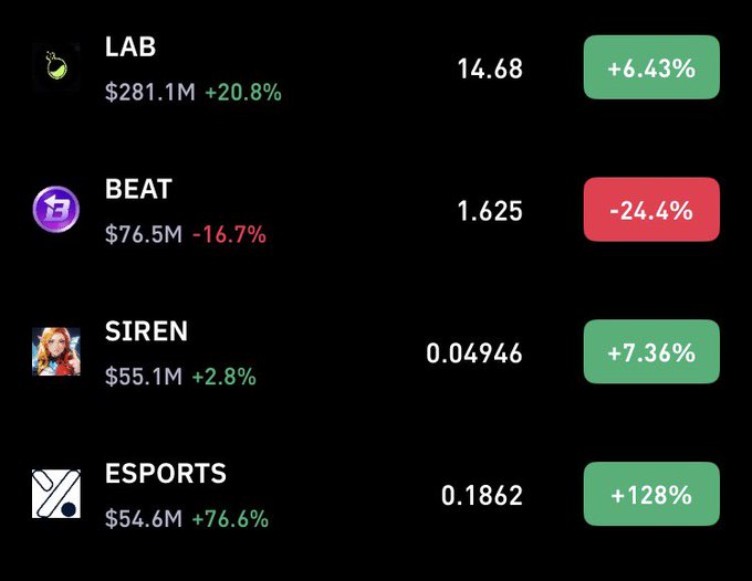 The image shows a table with four columns labeled "Lab", "BEAT", "SIREN" and "ESports" against a black background. The first row contains three different cryptocurrency names, while the second row has their respective prices. The third column displays the current price of each cryptocurrency, and the fourth column shows how much they have rebounded from their initial value. 

The table is organized in such a way that it allows for easy comparison between the four cryptocurrencies. It seems like there's an interesting relationship between the different cryptocurrencies' rebound values, which could be related to factors such as market trends or the popularity of these digital assets among users.