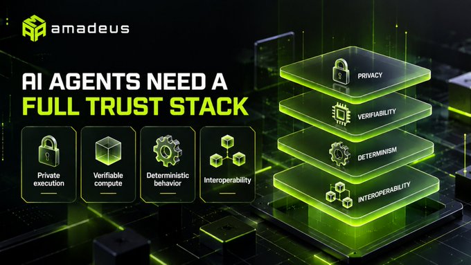 An infographic from 'amadeus' titled 'AI AGENTS NEED A FULL TRUST STACK' showing four pillars: Private execution, Verifiable compute, Deterministic behavior, and Interoperability, with a 3D layered diagram on the right.