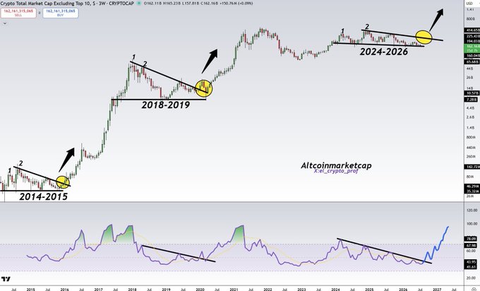 The image is a crypto total market cap chart (CRYPTOCAP) annotated with three key historical bull cycle patterns labeled "2014-2015," "2018-2019," and "2024-2026," showing a descending triangle formation breaking upward in each case, supported by an RSI indicator below showing similar bullish momentum setups.

The chart visually supports the "Altseason is coming" message by highlighting how the current 2024-2026 breakout pattern mirrors the two previous altseasons in 2014-2015 and 2018-2019, suggesting a major upcoming rally.