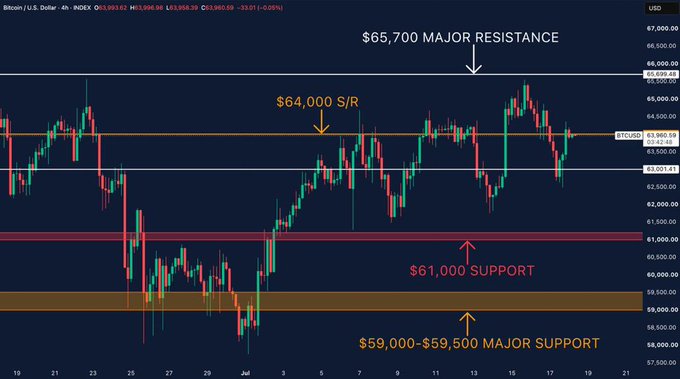 A Bitcoin/USD 4-hour chart on INDEX shows BTC trading at $63,960.19 with key technical levels marked: $65,700 major resistance, $64,000 support/resistance, $63,001 support, $61,000 support, and $59,000-$59,500 major support. The chart visualizes the post's discussion of BTC's recent reclaim of $64,000, showing price action compressing between $63,000 support and the $64,000 S/R level as traders weigh whether this is a genuine breakout or a weekend trap.