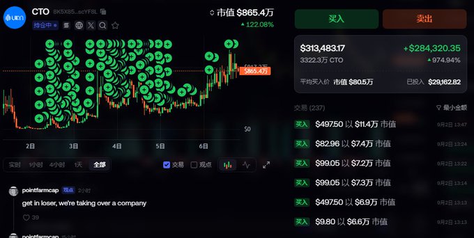 A cryptocurrency trading interface displaying the CTO token ($CTO) with a market value of $865.4万, showing a 122.06% increase, a price of $313,483.17, and recent buy transactions ranging from $6.6万 to $11.4万.
