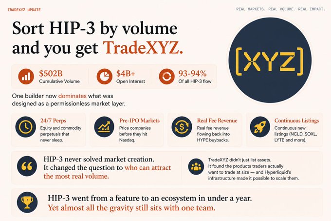 An infographic titled "Sort HIP-3 by volume and you get TradeXYZ" highlighting that @tradexyz dominates Hyperliquid's HIP-3 markets with $502B cumulative volume, $4B+ open interest, and 93-94% of HIP-3 flow, alongside icons for 24/7 Perps, Pre-IPO Markets, Real Fee Revenue, and Continuous Listings.