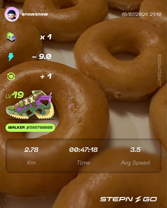 A STEPN GO app screen overlaid on a photo of glazed donuts, showing 2.78 km walked in 00:47:18 at 3.5 avg speed, earning +1 GST.