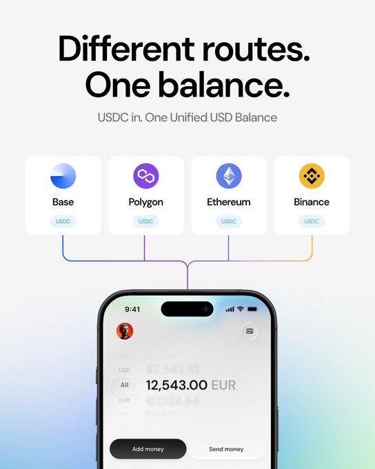 A promotional graphic titled 'Different routes. One balance.' advertising unified USDC balance across Base, Polygon, Ethereum, and Binance networks, showing a phone displaying '12,543.00 EUR'.