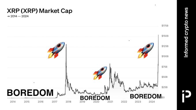 A line chart titled 'XRP (XRP) Market Cap → 2014 — 2024' from 'Informed crypto news' shows the market cap trending relatively flat, with rocket emojis marking minor peaks and the word 'BOREDOM' labeling multiple periods.
