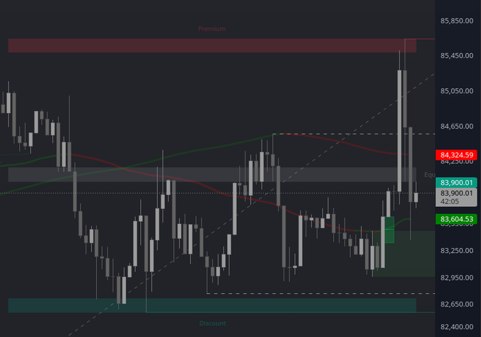 A dark-themed financial trading chart with red and green candlesticks, featuring 'Premium' and 'Discount' zones, moving averages, and right-side price markers including '84,324.59', '83,900.01', and '83,604.53'.