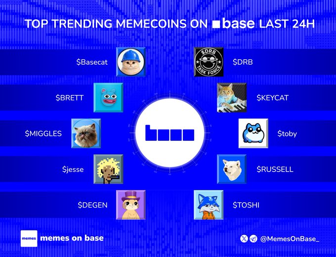 The image showcases a graphic titled "TOP TRENDING MEMECOINS ON [Base] LAST 24H," featuring the Base logo in the center surrounded by 10 memecoins with their tickers and character art: $Basecat, $DRB, $BRETT, $KEYCAT, $MIGGLES, $toby, $jesse, $RUSSELL, $DEGEN, and $TOSHI. It directly complements the post by visualizing the trending Base memecoins mentioned, highlighting the active onchain culture and community-driven tokens on the Base network.