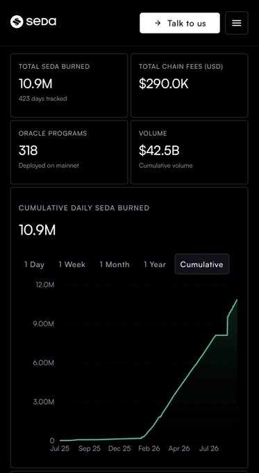 A dark-themed dashboard for 'seda' displays metrics including 'TOTAL SEDA BURNED 10.9M' across 423 days, 'TOTAL CHAIN FEES (USD) $290.0K', 'ORACLE PROGRAMS 318', and 'VOLUME $42.5B', along with a line chart tracking 'CUMULATIVE DAILY SEDA BURNED' from Jul 25 to Jul 26.