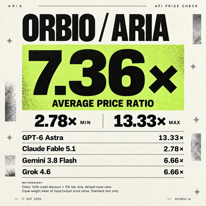 An infographic titled 'ORBIO / ARIA' displays an average price ratio of '7.36x' compared to other AI models, listing 'GPT-6 Astra' at 13.33x, 'Claude Fable 5.1' at 2.78x, 'Gemini 3.8 Flash' at 6.66x, and 'Grok 4.6' at 6.66x, labeled as an 'API PRICE CHECK' by entelic.io.