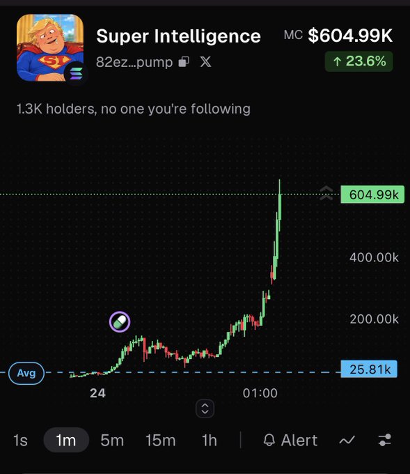 The image shows a cryptocurrency price chart for "Super Intelligence" ($SI) on pump.fun, with a market cap of $604.99K, up 23.6%, and 1.3K holders. The candlestick pattern reveals a dramatic surge from around $25.81K to $604.99K, visually capturing the explosive price action referenced by the "$SI sweet baby Jesus" post expressing awe at the rally.