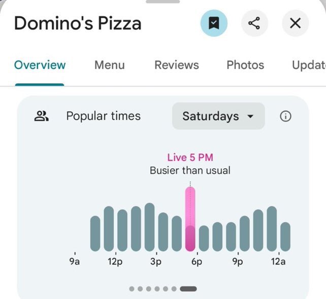 A mobile screenshot of Google Maps for Domino's Pizza shows a 'Popular times' graph for Saturdays, indicating 'Live 5 PM' is 'Busier than usual.'