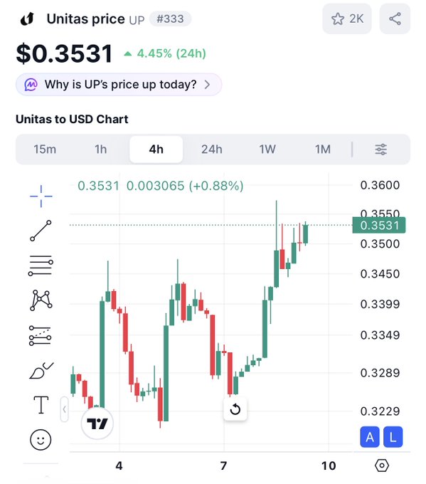 A cryptocurrency price chart displays Unitas (UP) at $0.3531, up 4.45% (24h), with a 4-hour candlestick chart selected.