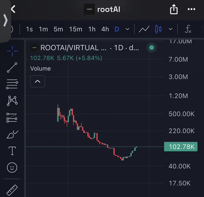 A mobile screenshot of a TradingView-style candlestick chart for ROOTAI/VIRTUAL token showing a price of 102.78K with +5.84% gain over a daily timeframe.