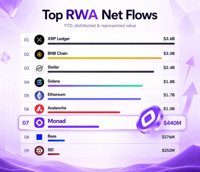 The image displays a bar chart titled "Top RWA Net Flows" (YTD, distributed & represented value) ranking nine blockchain networks, with XRP Ledger leading at $3.6B, followed by BNB Chain ($3.0B), Stellar ($2.4B), Solana ($1.8B), Ethereum ($1.7B), Avalanche ($1.0B), Monad ($440M) highlighted at #7, Base ($276M), and SEI ($252M). The chart visually supports the post's claim that $MON has entered the top RWA net flows rankings at #7, ahead of Base and SEI, with $440M in distributed and represented value.