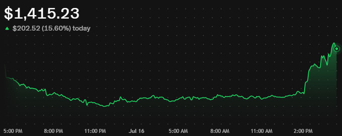 A financial chart showing a price of $1,415.23 with a daily gain of $202.52 (15.60%) highlighted in green, tracking values from the previous afternoon through 2:00 PM.