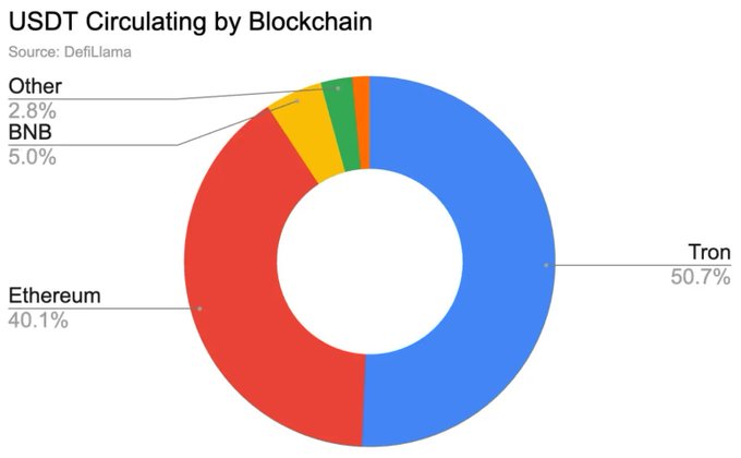 The image is a donut chart titled "USDT Circulating by Blockchain" (sourced from DefiLlama) showing Tron holding the largest share at 50.7%, followed by Ethereum at 40.1%, BNB at 5.0%, and other blockchains at 2.8%. This visualization supports the post's claim about Tron's growing dominance in stablecoin activity, as it now circulates more USDT than any other blockchain, helping explain the network's massive stablecoin transaction volume of $150–190 billion weekly.