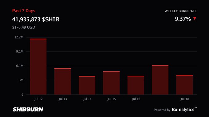 A SHIB burn rate dashboard shows 41,935,873 $SHIB ($176.49 USD) burned over the past 7 days, with a weekly burn rate of 9.37% and daily burn quantities visualized in a red bar chart from Jul 12-18, peaking near 12.2M on Jul 12.