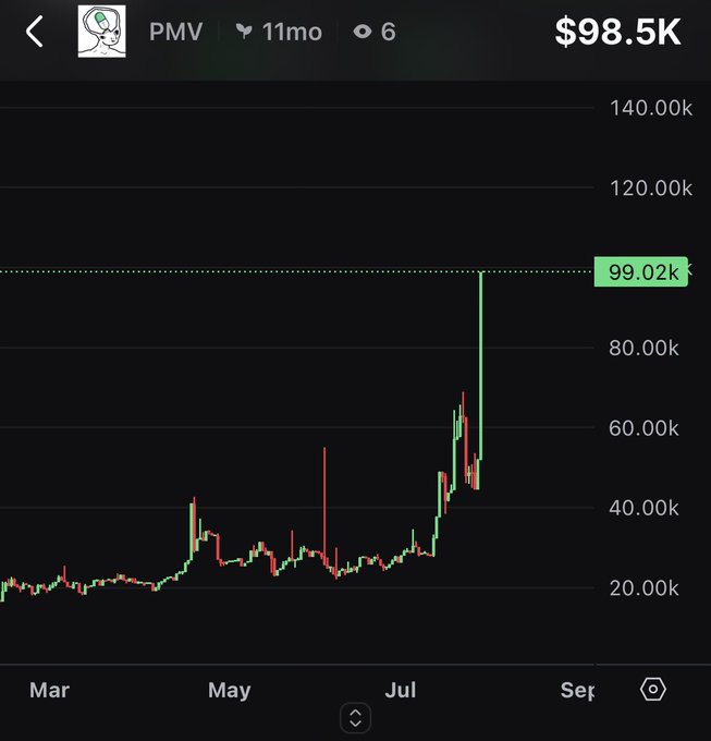 A financial chart displays the price movement of the token PMV, showing a dramatic spike to $98.5K / 99.02k on the y-axis, with a 525% increase noted in the header over the past 11 months.