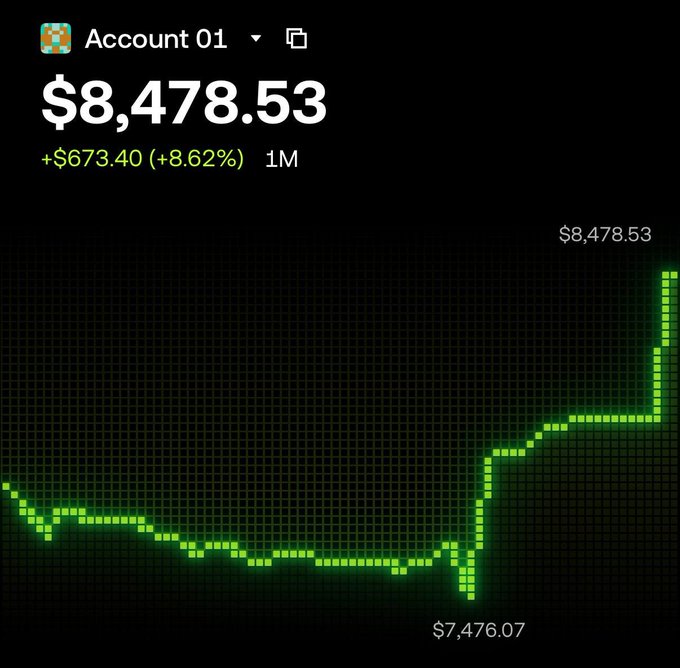 A digital account dashboard showing 'Account 01' with a balance of $8,478.53, up $673.40 (+8.62%), featuring a green pixelated line graph over a 1-month period.