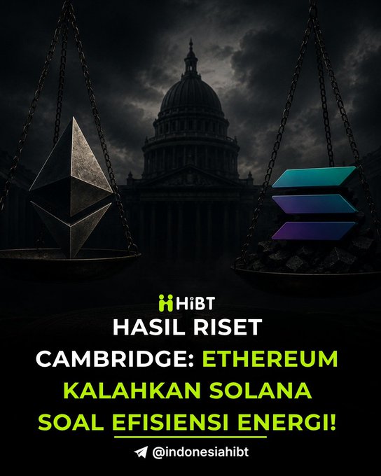 A promotional graphic from "HiBT @indonesiahibt" features a dark background with St. Paul's Cathedral and a scale balancing the Ethereum and Solana logos. Text reads: "HASIL RISET CAMBRIDGE: ETHEREUM KALAHKAN SOLANA SOAL EFISIENSI ENERGI!"