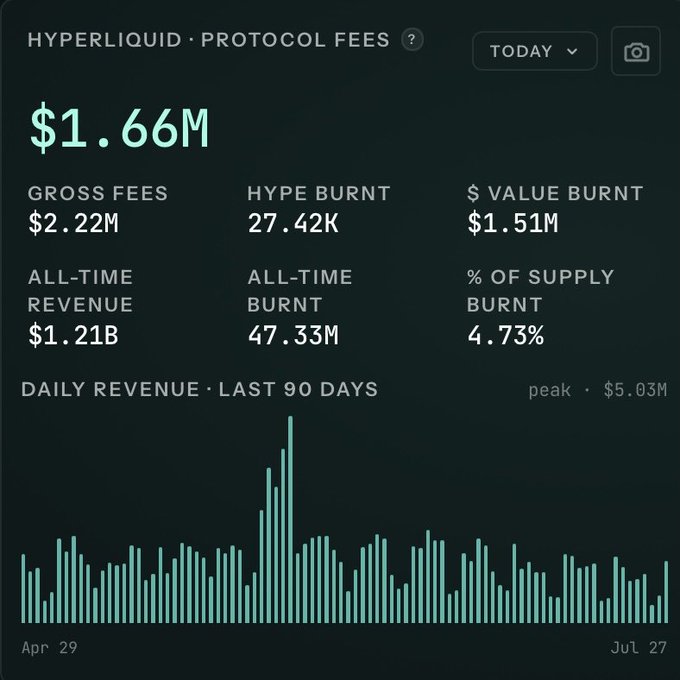 The image shows a Hyperliquid protocol fees dashboard displaying today's revenue of $1.66M, with gross fees of $2.22M, $1.51M in value burnt, and an all-time revenue of $1.21B, alongside a 90-day daily revenue chart peaking at $5.03M. This directly supports the post by visualizing the "bear market" $1.6M daily fees claim, while the chart's historical peak of $5.03M illustrates the 10x potential mentioned during bull market conditions.