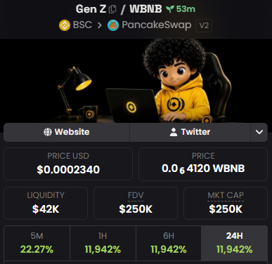 A cryptocurrency tracking screenshot for the token 'Gen Z' paired with WBNB on PancakeSwap V2, showing a price of $0.0002340 and a 24-hour gain of 11,942%.