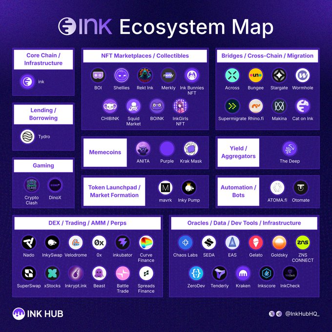 The image features a flowchart or diagram displaying various aspects related to the ecosystem for the Bitcoin blockchain, represented by different colored circles. The chart depicts projects like Ink Hub that are integrated onto the OP Stack, which connects users using apps such as Nado and Tydro with tools like trading systems and meme-based tokens. This information could help users better understand how their transactions or projects interact within the Bitcoin ecosystem.