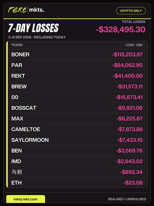 A dark dashboard titled 'rekt mkts' showing '7-DAY LOSSES' totaling '-$328,495.30' with a list of tickers including BONER, PAR, REKT, BREW, and ETH and their corresponding losses.