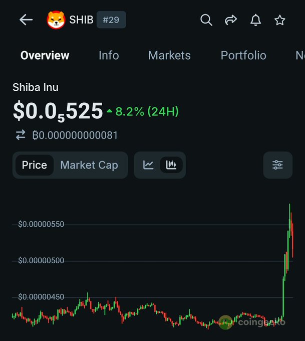 A CoinGecko cryptocurrency price chart for Shiba Inu (SHIB) showing a price of $0.0000525, up 8.2% in 24H, ranked #29.