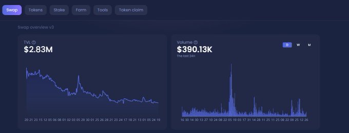 A dark-themed cryptocurrency dashboard displays a "Swap overviews V3" panel showing a TVL (Total Value Locked) of $2.83M with a downward-trending line chart, alongside a 24-hour volume of $390.13K represented by a bar chart with periodic spikes. Navigation tabs at the top include Swap, Tokens, Stake, Farm, Tools, and Token claim.
