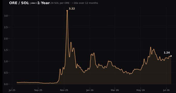 A line chart showing ORE/SOL price over 1 year, peaking at 3.22 in November and currently at 1.24, indicating 16x growth over 12 months.