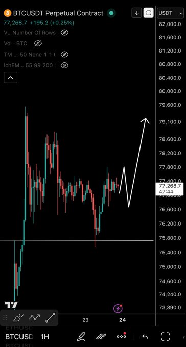 A TradingView BTCUSDT perpetual contract chart on the 1H timeframe shows Bitcoin trading at 77,268.7 (+0.25%), with a hand-drawn white arrow indicating an anticipated bullish move higher from current support near 76,400 toward 79,100, illustrating the post's expectation of a significant upside leg if recent lows hold.