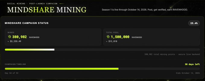 A dashboard titled "MINDSHARE MINING" shows a post-launch campaign status with 388,982 RAVENHOOD mined ($3,255.49) out of a 1,500,000 total pool, at 25.4% completion with 38 days left.