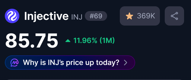 A cryptocurrency price tracker showing Injective (INJ) at rank #69 with a price of 85.75, up 11.96% (1M), with 369K stars, and a prompt asking 'Why is INJ's price up today?'
