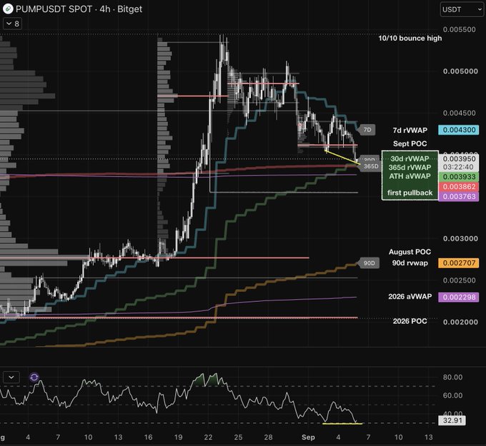 A 4-hour Bitget chart of PUMP/USDT shows the token pulling back into a key support cluster including the 30d rVWAP (0.003950), 365d rVWAP (0.003933), ATH aVWAP (0.003933), and first pullback level (0.003763), with a small "tiny bull div" forming on the RSI at the bottom. The chart visually confirms the post's claim of a "deepest correction" landing in a major support zone, with price currently near the 7d rVWAP (0.004300) and well below the 10/10 bounce high (0.005000).