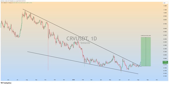 A daily TradingView chart of CRVUSDT (TetherUS) on Binance displays a falling wedge pattern with a green projected move of +13.69% ($0.29) toward the 0.4900-0.5000 resistance zone, aligning with the post's claim of a falling wedge breakout yielding +13% profit on $CRV.
