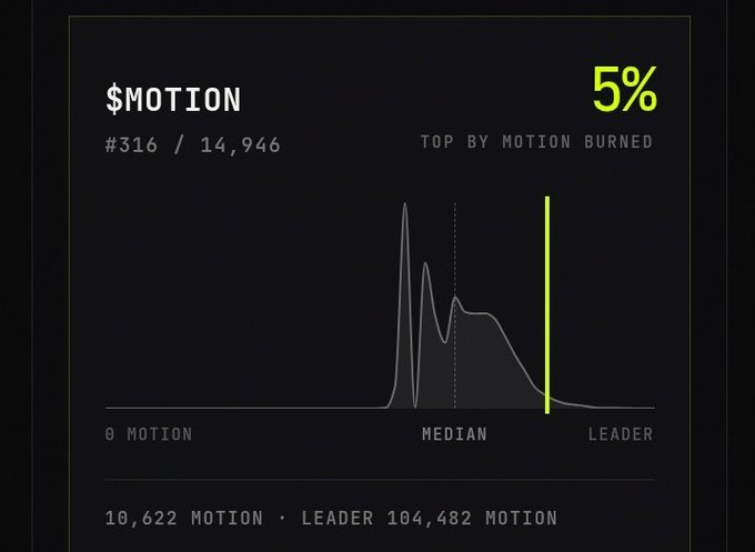 A dark dashboard panel showing the user's $MOTION ranking at #316 out of 14,946 with 10,622 MOTION burned, placing them in the top 5% by motion burned, with a leader at 104,482 MOTION. The image visually demonstrates the user's high engagement and leaderboard position, reinforcing the post's message about the $MOTION tip guide and encouraging participation via the @tipmotion bot.