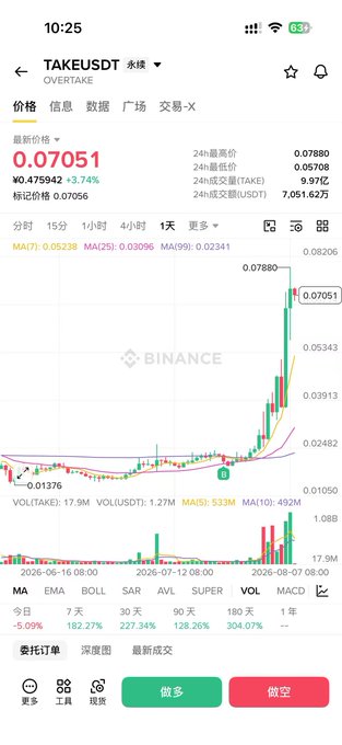 A Binance mobile app screenshot displays the TAKE/USDT perpetual contract chart at a current price of 0.07051 USDT (up 3.74%), with a sharp candlestick breakout and visible MA indicators. The image illustrates one of the Binance Alpha tokens referenced in the post, showing the kind of volatile upward price movement that generated profit on the user's leveraged 10X positions.