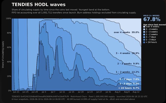 A stacked area chart titled "TENDIES HODL waves" showing the share of circulating supply by time since coins last moved, with "HODL 2+ weeks 67.8%" displayed.