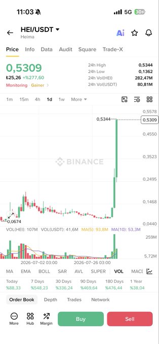 A Binance trading chart screenshot showing the HEI/USDT pair trading at 0.5309 with a 25.26% gain, displaying a sharp upward price movement.
