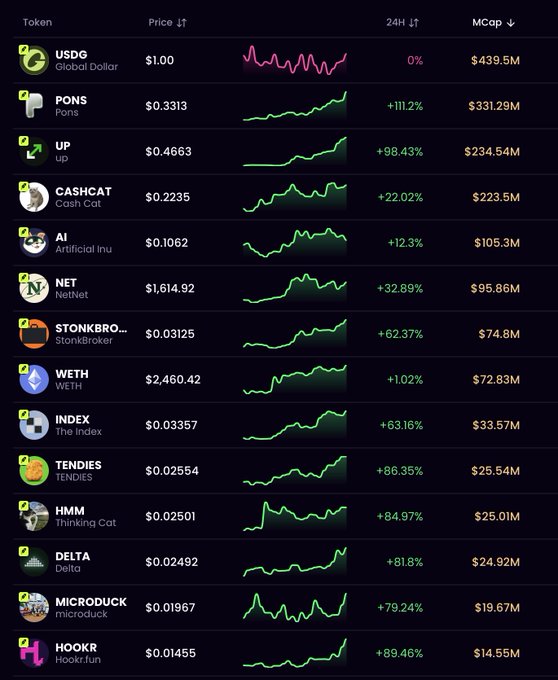 A cryptocurrency trading dashboard displays 14 tokens including USDG ($1.00, $439.5M), PONS ($0.3313, +111.2%), UP ($0.4663, +98.43%), and Cash Cat ($0.2235, +22.02%), with most coins showing significant 24-hour gains ranging from +62% to +111%, suggesting strong bullish momentum across Robinhood Chain-listed tokens.