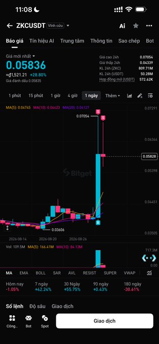 A mobile screenshot of a Bitget trading chart for the ZKC/USDT pair, showing a price of 0.05836 with a significant recent upward spike.