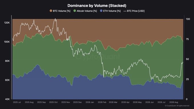 The chart, titled "Dominance by Volume (Stacked)" from CryptoQuant, shows the stacked percentage share of BTC (brown), Altcoin (green), and ETH (blue) volume on Binance futures from July 2025 to August 2026, with BTC price (white line) overlaid. It visually illustrates the post's point that altcoin volume share has contracted sharply—from around 63% down to roughly 47%—while BTC and ETH dominance have expanded, reflecting traders rotating into major caps.