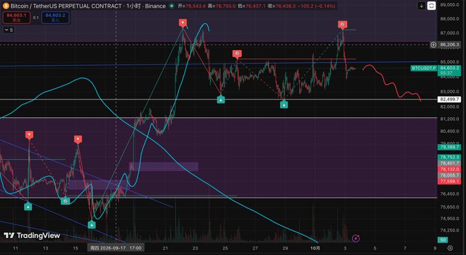 A TradingView chart showing Bitcoin/TetherUS Perpetual Contract on Binance with price around 76,643, featuring various technical indicators and marked points.