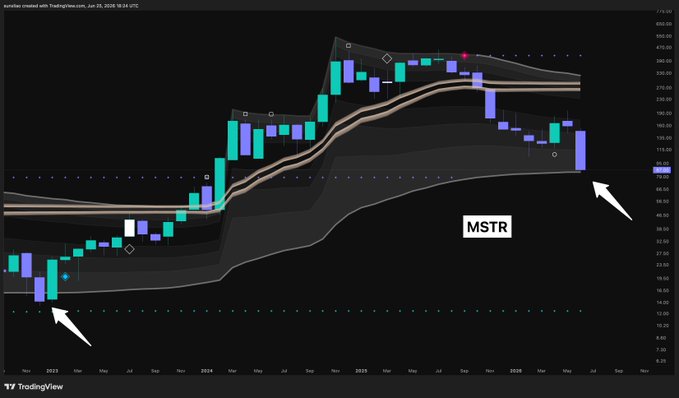 A TradingView monthly candlestick chart of MSTR shows the stock tagging a long-term silver support level (highlighted by a white arrow on the right around $70-80), echoing a prior similar touch in late 2022 (lower-left arrow) that preceded a massive multi-year rally. The caption underscores the post's claim that MSTR's recent return to this silver support historically coincided with Bitcoin bottoming and a major upside reversal.