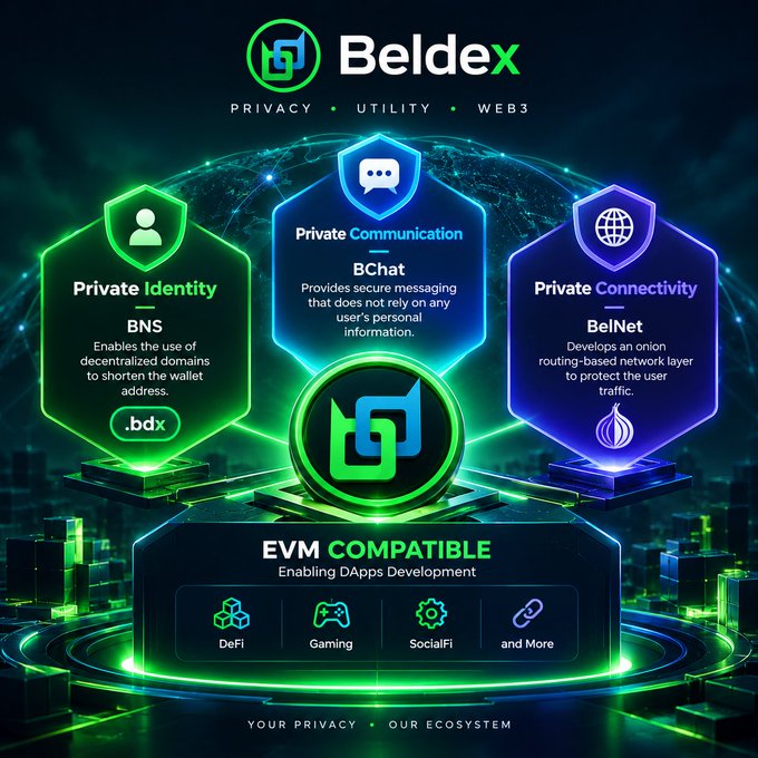 A promotional graphic for Beldex, a privacy-focused cryptocurrency, highlighting its features: Private Identity (BNS), Private Communication (BChat), Private Connectivity (BelNet), and EVM Compatibility for DeFi, Gaming, and SocialFi DApps.