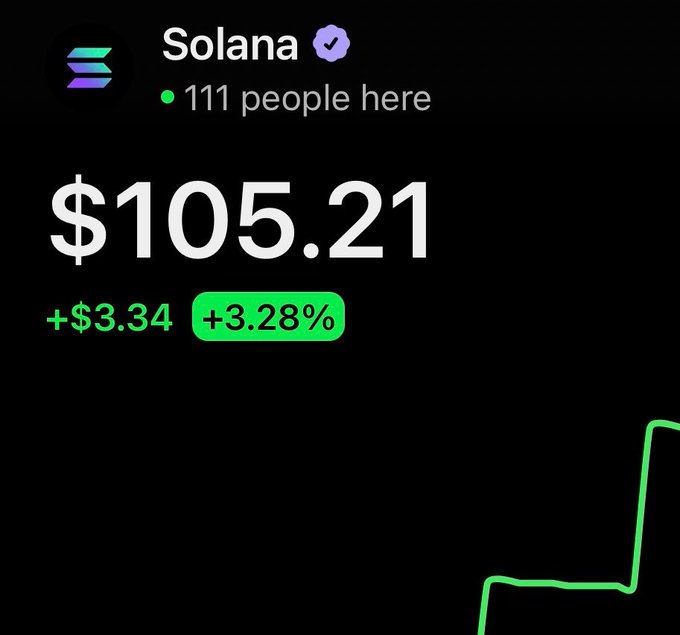 The image shows a crypto trading app displaying Solana (SOL) at $105.21, up +$3.34 or +3.28%, with 111 people currently viewing and a green upward price chart—visually confirming the breaking news that SOL has crossed the $105 threshold.