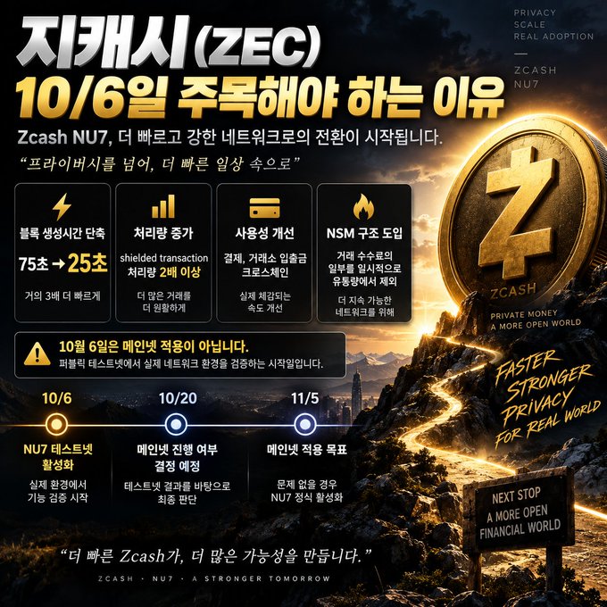 A Korean-language promotional graphic for Zcash (ZEC) NU7 upgrade happening on 10/6, highlighting privacy and network improvements.