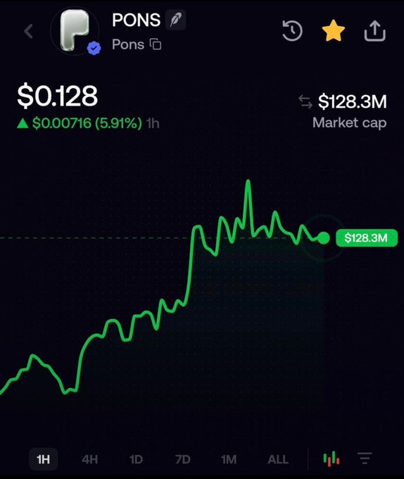 A cryptocurrency price chart for PONS showing a price of $0.128 with a 5.91% increase ($0.00716) over 1 hour, and a market cap of $128.3M.