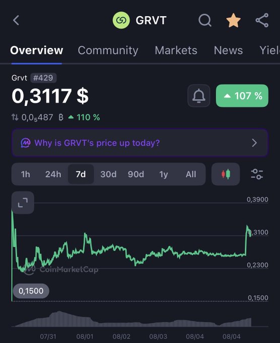 A CoinMarketCap screenshot showing GRVT cryptocurrency price at $0.3117, up 107%, with a 7-day candlestick chart showing price movement between $0.1500 and $0.3900.